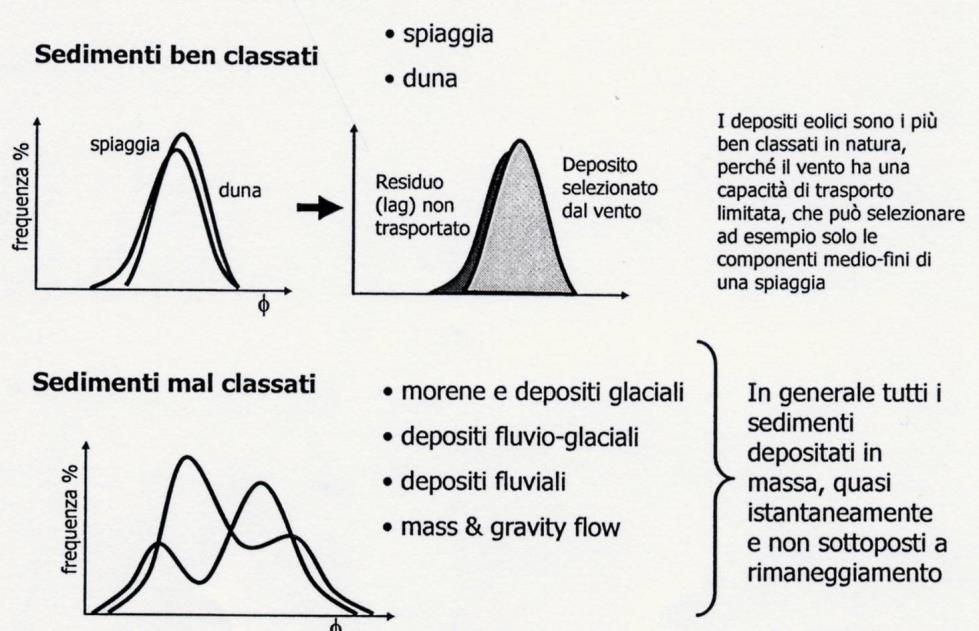 Rimane il grossolano che è ben classato, eventualmente arricchito di materiale ancora più grossolano no trasportabile, che può portare ad una asimmetria negativa nella distribuzione granulometrica.