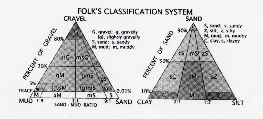 Un altro diagramma triangolare che funziona nello stesso modo è quello proposto da FOLK (1954) e successivi Questi diagrammi consentono