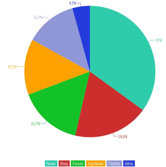 Ascolto del sentiment:" OPEN DATA Quanto si parla Quasi