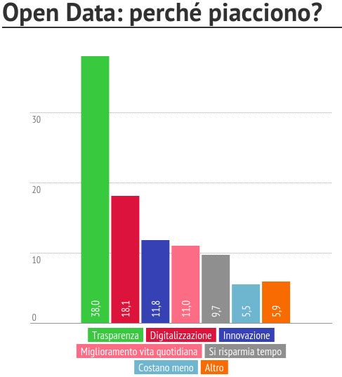 Ascolto del sentiment:" OPEN DATA Open Data: elementi di forza Gli open data piacciono perché favoriscono una