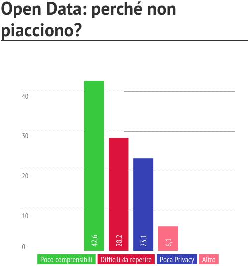 Ascolto del sentiment:" OPEN DATA Open Data: criticità Gli open data vengono invece principalmente