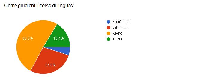 (27% lo scorso anno). Quello buono ha totalizzato un 41,0% (54,1% lo scorso anno). Il livello sufficiente, invece, aumenta perché risulta il 16,4%, rispetto al 10.8% dello scorso anno.