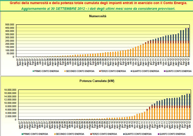 Le norme per il FV DM 28/7/ 2005e DM 6/02/2006 (Primo Conto Energia): 12.433 impianti, 387 MW DM 19/02/2007 (Secondo Conto Energia): 203.810 impianti, 6.