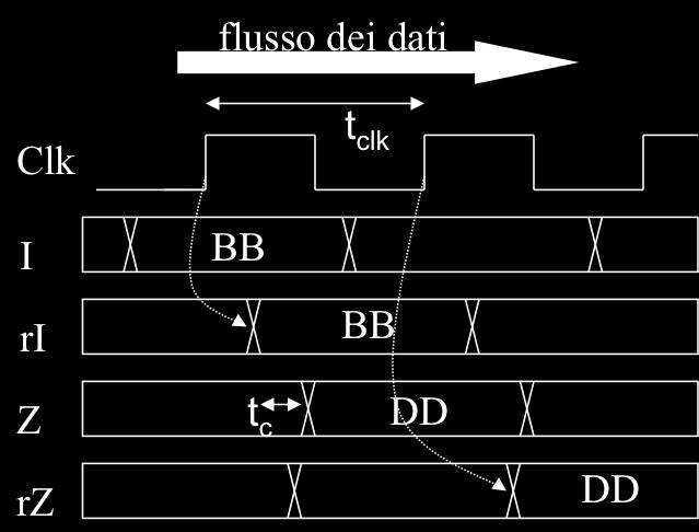 ipotesi t skew = 0 il sistema funziona se: t h + t p + t c +