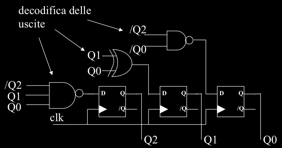 Un contatore e detto sincrono quando tutti gli output commutano in maniera sincrona con il clock in ingresso