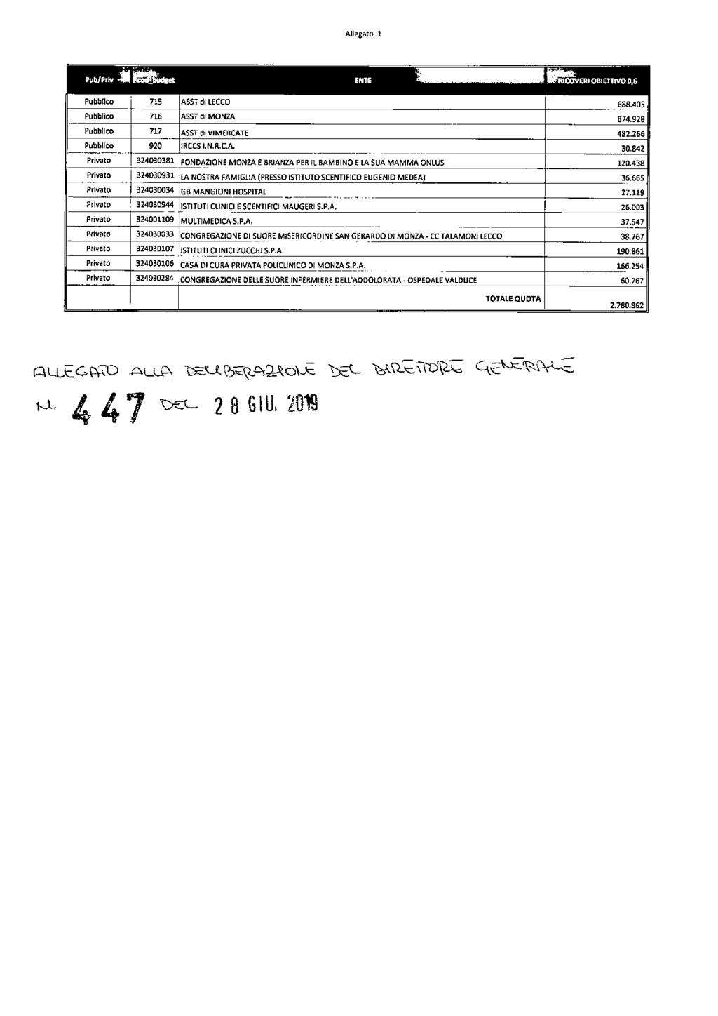 Allegato 1 Pub/Prlv cod.budget... Pubblico 715 ASST di LECCO 688.405 Pubblico 716 ASST di MONZA 874.928 Pubblico 717 ASST di VIMERCATE 482.266 Pubblico 920 IRCCS I.N.R.CA. 30.