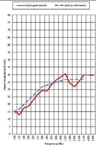 CERTIFICAZIONI ACUSTICHE 1 2 3 PARETE SENZA COIBENTAZIONE PARETE COIBENTATA PARETE COIBENTATA e VETRATA Parete cieca