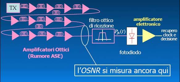 Dove si misura l OSNR? L OSNR è ancora il parametro chiave per valutare il BER.