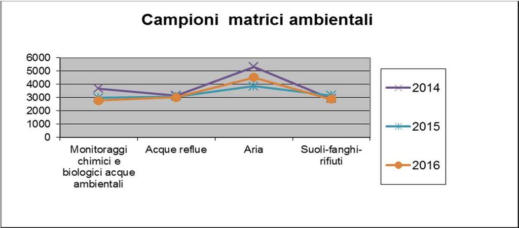 Attività analitica Anno 2016: 100.000 campioni pari a 1.500.