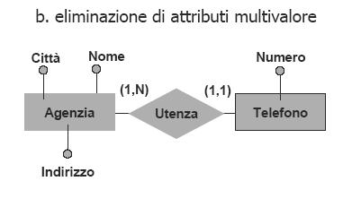 Come rappresentarli Ripetere le tuple con ogni valore diverso dell attributo Una sola tupla dimensionata al numero