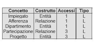 Tavola degli accessi 31 Attività di di ristrutturazione 1. Eliminazione delle generalizzazioni 2. Eliminazione degli attributi multivalore 3.