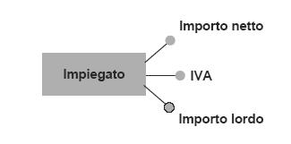 Forme di ridondanza in uno schema E-RE attributi derivabili: da altri attributi della stessa entità (o associazione) da attributi di altre