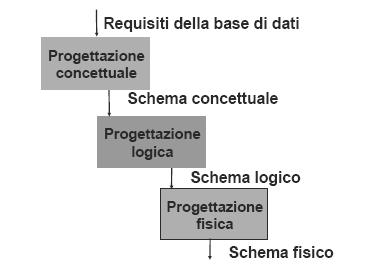 3 Obiettivo "tradurre in modo automatico lo schema concettuale in uno schema
