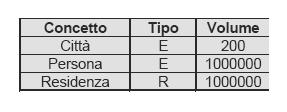 supponendo che la città sia già presente (500 volte al giorno) Operazione 2: