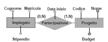 Traduzione verso il modello relazionale idea di base: le entità diventano relazioni sugli stessi attributi le associazioni