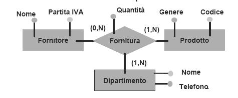 Fornitore(PartitaIVA, Nome) Prodotto(Codice, Genere)