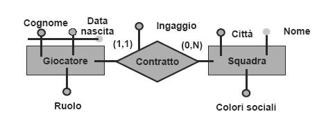 Relationship uno-a-molti Giocatore (Cognome, DataNascita, Ruolo) Contratto (CognGiocatore, DataNascG, Squadra, Ingaggio) Squadra (Nome, Città, ColoriSociali) Alternative?