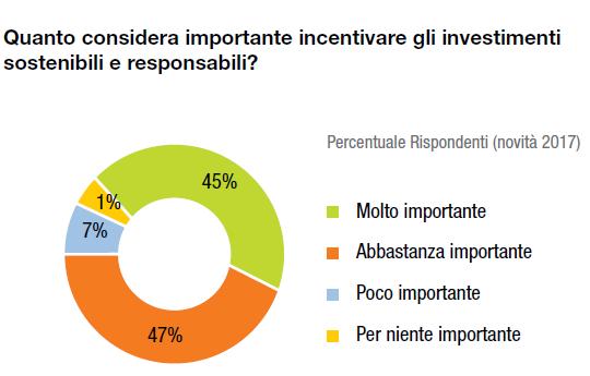 Il mercato SRI in Italia Gli investitori retail Mercato SRI storicamente guidato dagli Investitori Istituzionali.