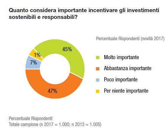Domanda crescente di prodotti ESG 45% dei consumatori desidera investire in prodotti ESG