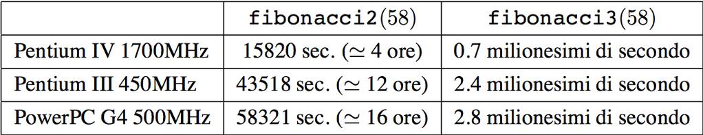 Confronto prestazioni L algoritmo Fibonacci3-iter impiegano tempo proporzionale a n invece di esponenziale in n come Fibonacci2 Tempo
