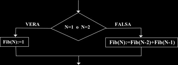 colo del termine di posto n 1 a sua volta presuppone noti quelli di posto n 2 ed n 3 e così via andando a ritroso fino al calcolo di a 3 che è uguale ad a 1 +a 2 e perciò a 3 =1+1=2.
