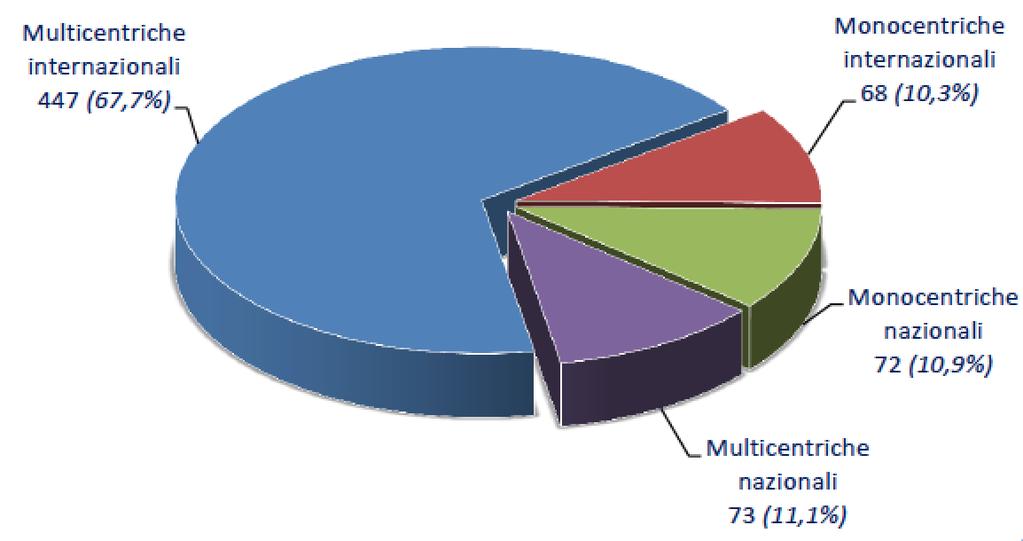 Sperimentazioni monocentriche e multicentriche, nazionali e internazionali Qualche dato di