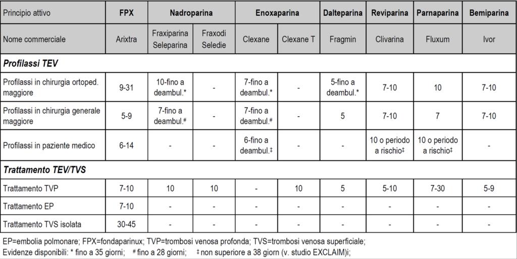 Durata della terapia con eparine a basso peso molecolare o