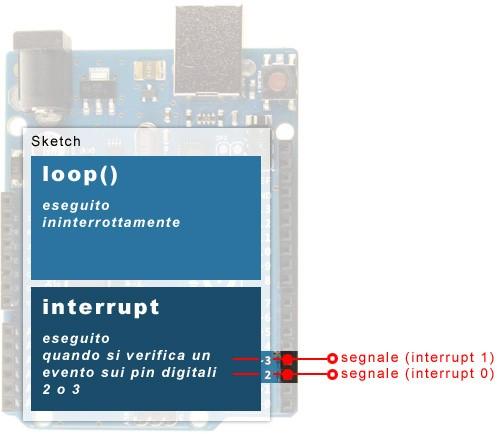Ci sono due tipi di interrupt: Interrupt hardware generati da dispositivi esterni alla CPU (periferiche); Interrupt software: sono delle istruzioni che possono essere assimilate alle chiamate di