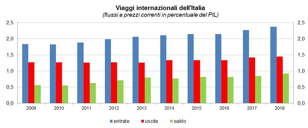per cento), sospinta dai turisti provenienti dai paesi europei e dal Nord America. La spesa dei viaggiatori italiani all estero è cresciuta in modo meno marcato (3,8 per cento).
