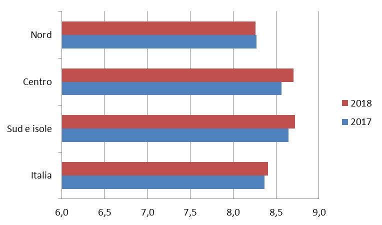 positivo e pari a circa 20 punti percentuali; un saldo analogo si riscontra relativamente al confronto tra la vacanza effettuata in Italia nel 2018 e un eventuale precedente soggiorno nel nostro