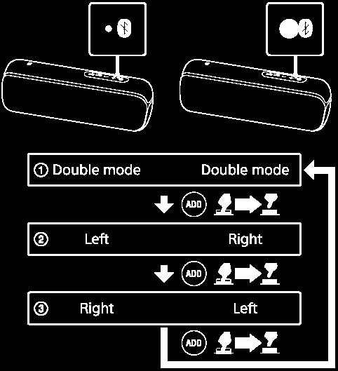 sull altro diffusore. Modo stereo (Right (Destra)/Left (Sinistra)) Commuta il canale dei 2 diffusori (canale sinistro/canale destro) e riproduce.