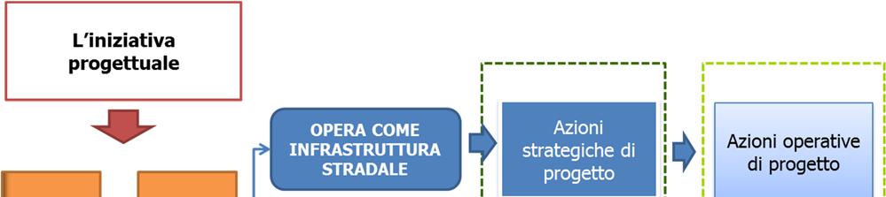 Tale distinzione dà vita a due catene logiche distinte in grado di sistematizzare l analisi ambientale delle azioni di progetto.