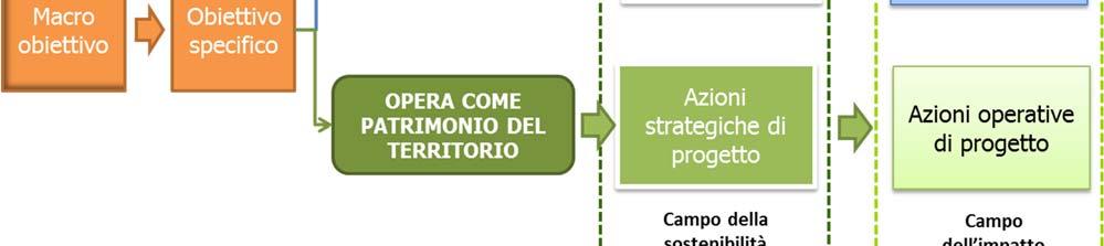 Figura 1-2. L iniziativa progettuale è infatti guidata da alcuni obiettivi posti a fondamento dell iniziativa stessa e che possono a loro volta essere declinati in obiettivi specifici.