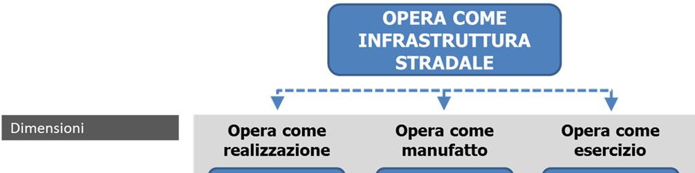 come esercizio), ma che sono il risultato di una attività di progettazione che ha rilevanza ai fini ambientali (cfr. Figura 1-4).