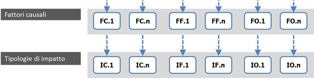 Stante tale carattere di specificità, al fine di definire quali tra le Azioni di progetto individuate debbano essere prese in considerazione nelle analisi relative a ciascuna delle componenti