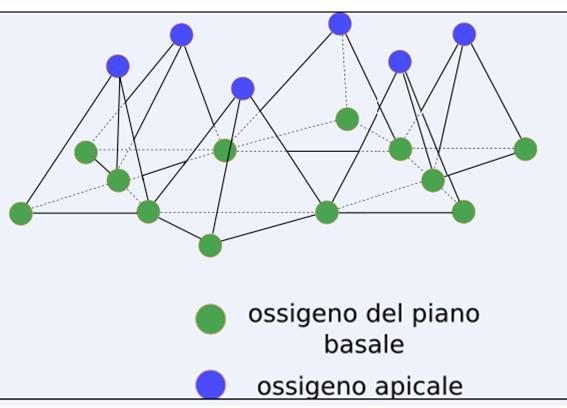 Tutti i serpentini appartengono ai fillosilicati: ogni tetraedro SiO 4 condivide