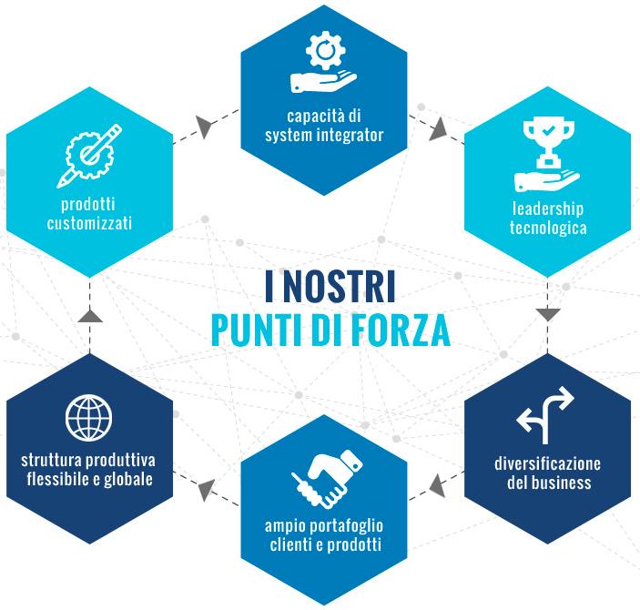 5.2 Vision, Mission e Punti di forza Vision: diventare il leader mondiale in tutti i comparti che richiedono soluzioni avanzate Punti di forza: Mission: Crescita