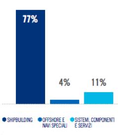 5.3 La diversificazione dell offerta e dei clienti L attività di Fincantieri è estremamente diversificata per mercati finali, per esposizione ad aree geografiche e per