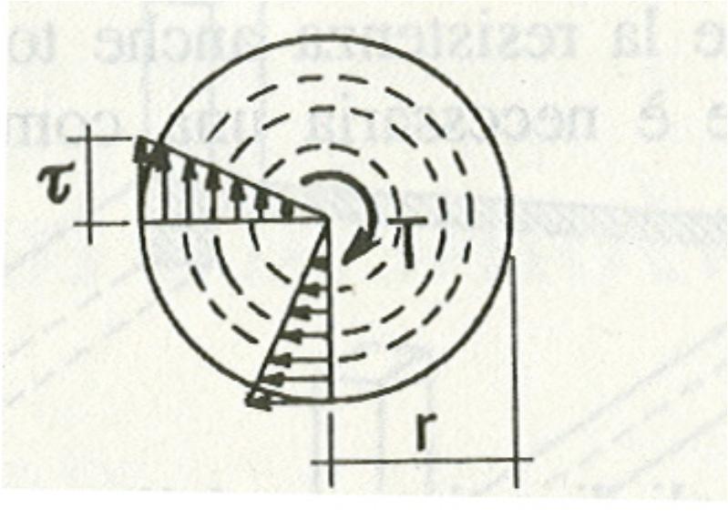 ORSIONE: ezione circolare La rotazione dφ delle parti terminali di un concio elementare dx ripetto all ae baricentrico per effetto di vale: in cui: d φ GJ - G è il modulo