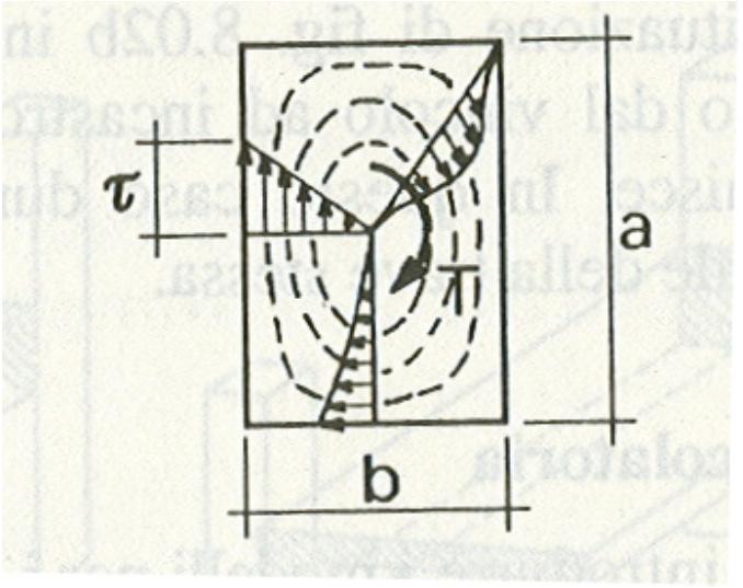 ORSIONE: ezione rettangolare Nel cao di ezioni rettangolari, di bae b ed altezza a (b a, βb/a 1), vale empre: dove il modulo di reitenza della ezione τ max vale: 2 con W t k 1 a b W t 1 3+ 1.