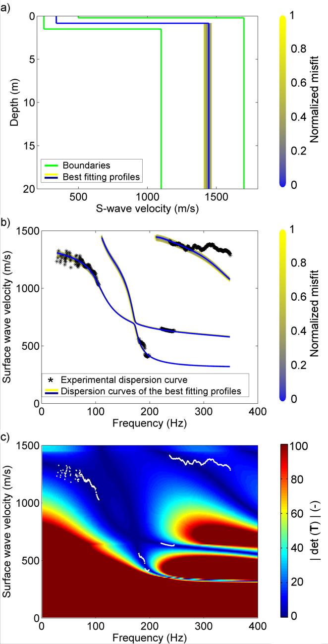 SWM attive Theoric Numerical Valutazione analitica in funzione della Vs media