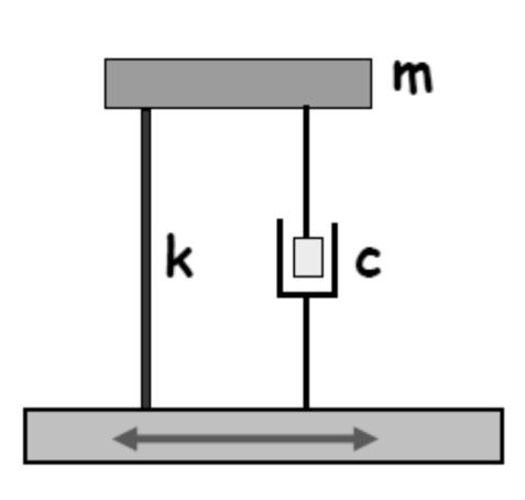 di input in funzione del loro periodo naturale e del loro rapporto di smorzamento. 2 1.8 1.6 1.4 1.2 1 0.8 0.6 0.4 0.