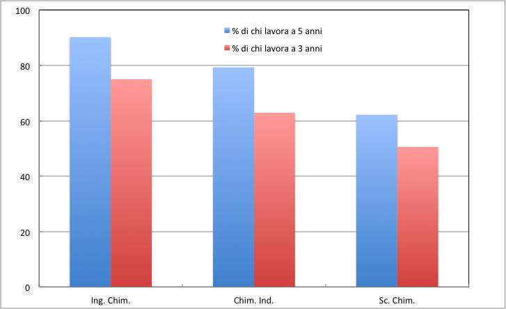 Posizione Occupazionale per i 3 CdS!