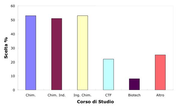 All industria Serve il Chimico Industriale?