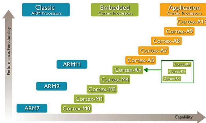 CORE CLASSICI PIU POPOLARI Nati per sistemi embedded, ARM 9 e ARM 11 adottati da dispositivi mobili. ARM 7: aritmetica intera, fino 20.
