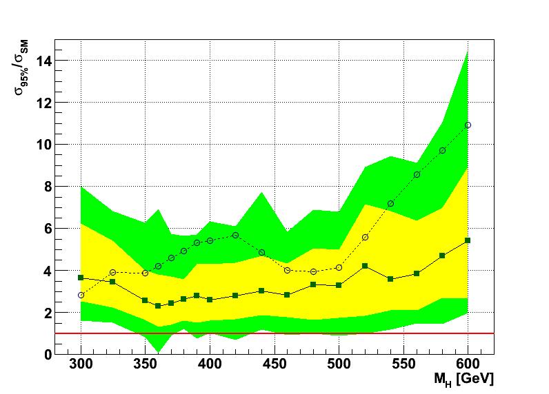 6. RISULTATI Figura 6.9: Rapporto tra il limite sulla sezione d urto di produzione del bosone di Higgs al 95% di C.L. e la sezione d urto predetta dal Modello Standard in funzione della massa dell Higgs per 1 fb 1 di dati.