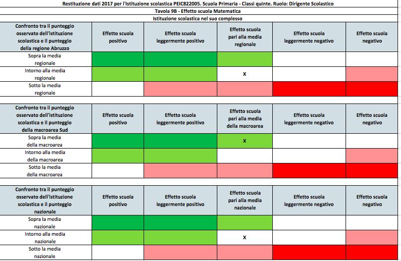 Istituto Comprensivo di Loreto Aprutino matematica livello 5 quinta primaria Effetto scuola 2016 e 2017 a confronto OSSERVAZIONI: Nel