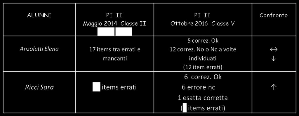 alcuni degli errori commessi, permangono troppi errori non individuati o individuati