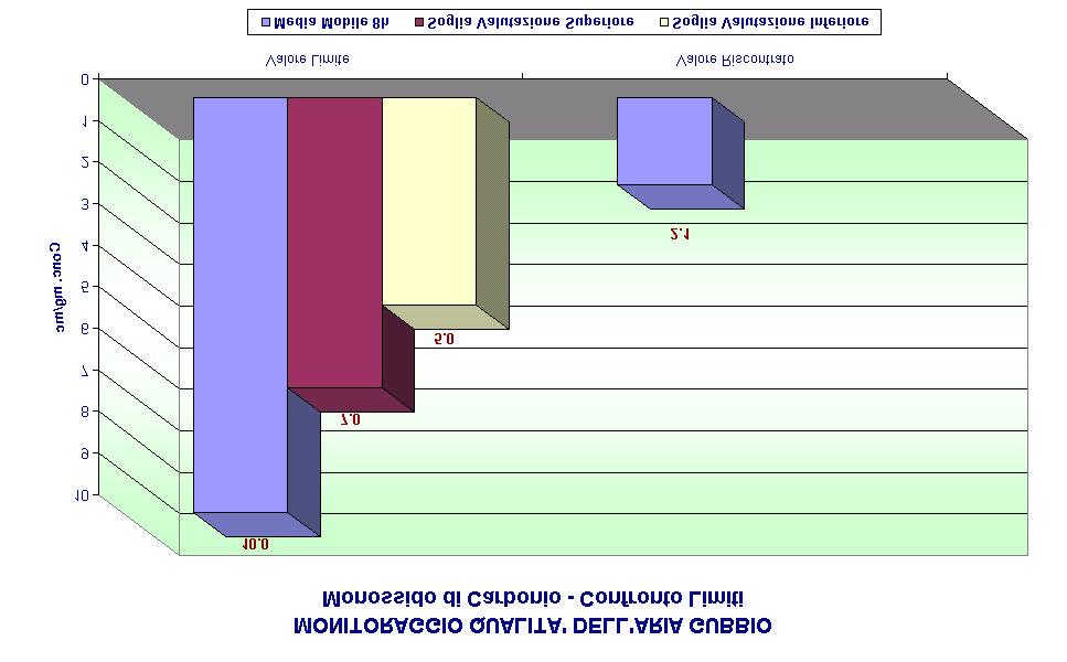 Monossido di Carbonio CO Limite Valore Limite Protezione Salute Valore Riscontrato PERIODO DI RIFERIMENTO 8 ore 8 ore INDICATORE STATISTICO Media Mobile Media Mobile VALORI DI RIFERIMENTO SUPERAMENTI