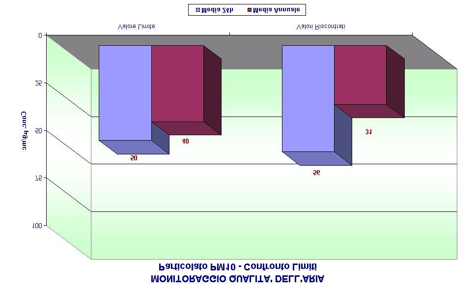 Particelle PM 10 Prima Fase Limite Valore Limite Giornaliero Protezione Salute Valore Limite Annuale Protezione Salute Valori Riscontrati PERIODO DI RIFERIMENTO INDICATORE STATISTICO 24 Ore Media